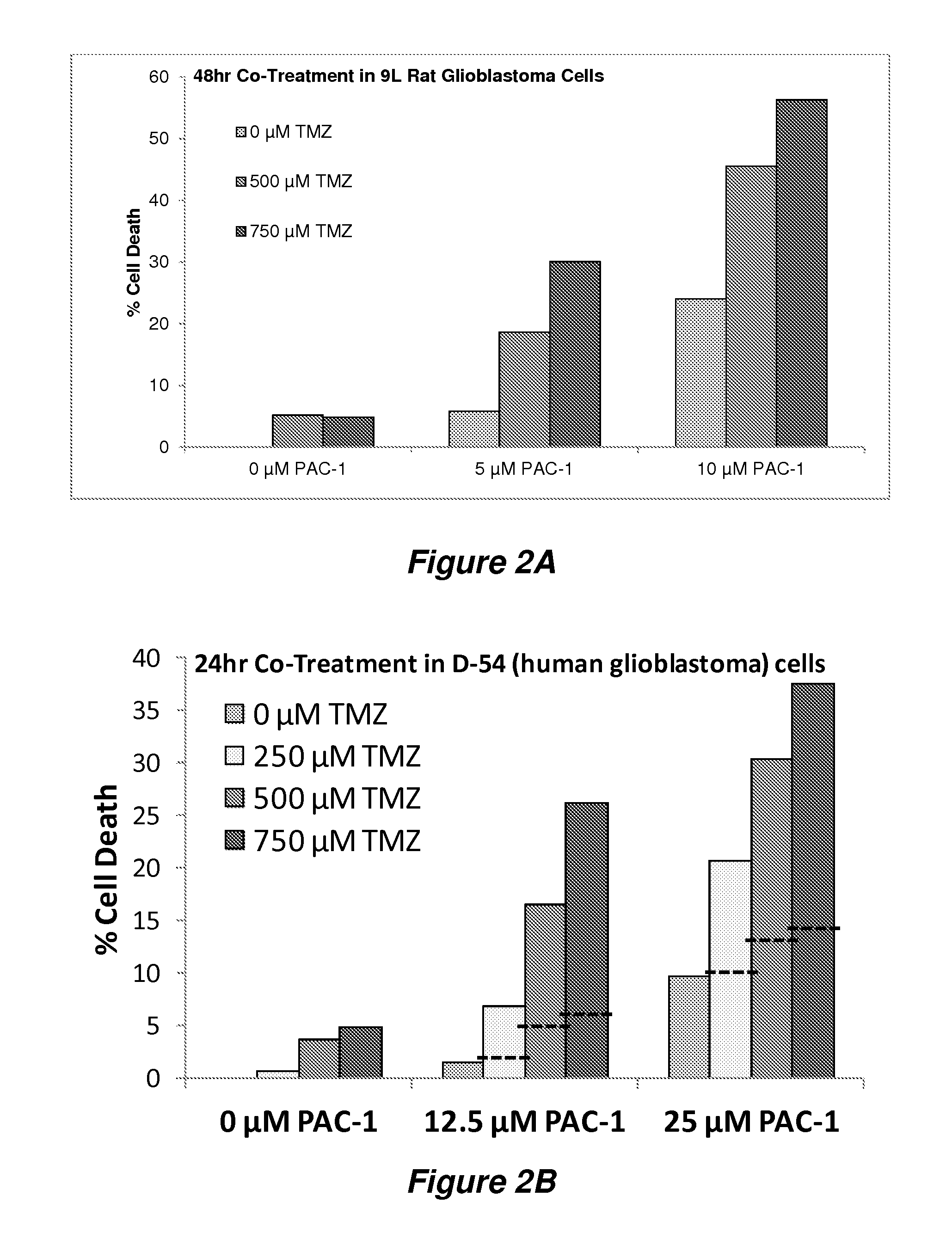 Procaspase combination therapy for glioblastoma