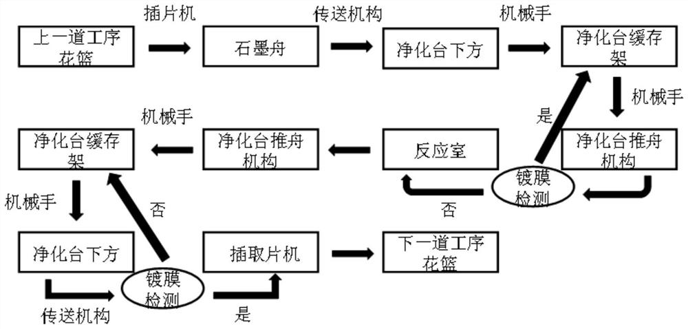 A method of loading and unloading PECVD surface coating