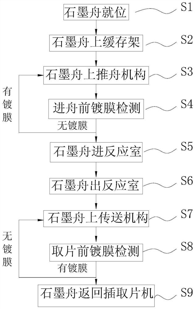 A method of loading and unloading PECVD surface coating