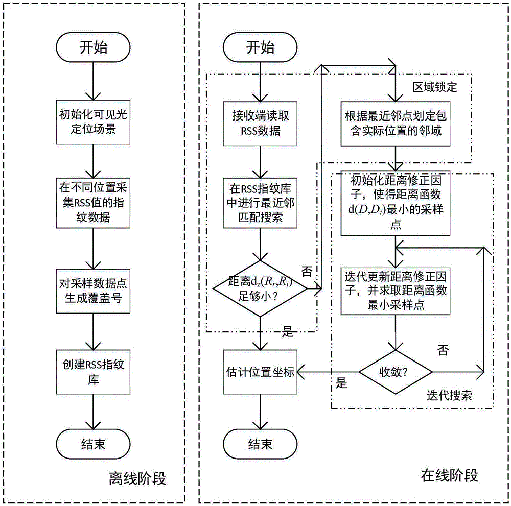 Three-dimensional positioning method used in visible light communication scene based on fingerprint matching