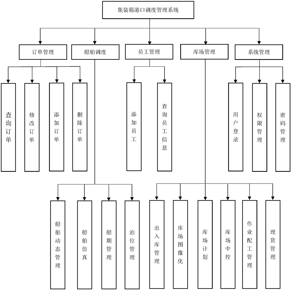 A container port dispatching management system based on Java technology and B/S mode