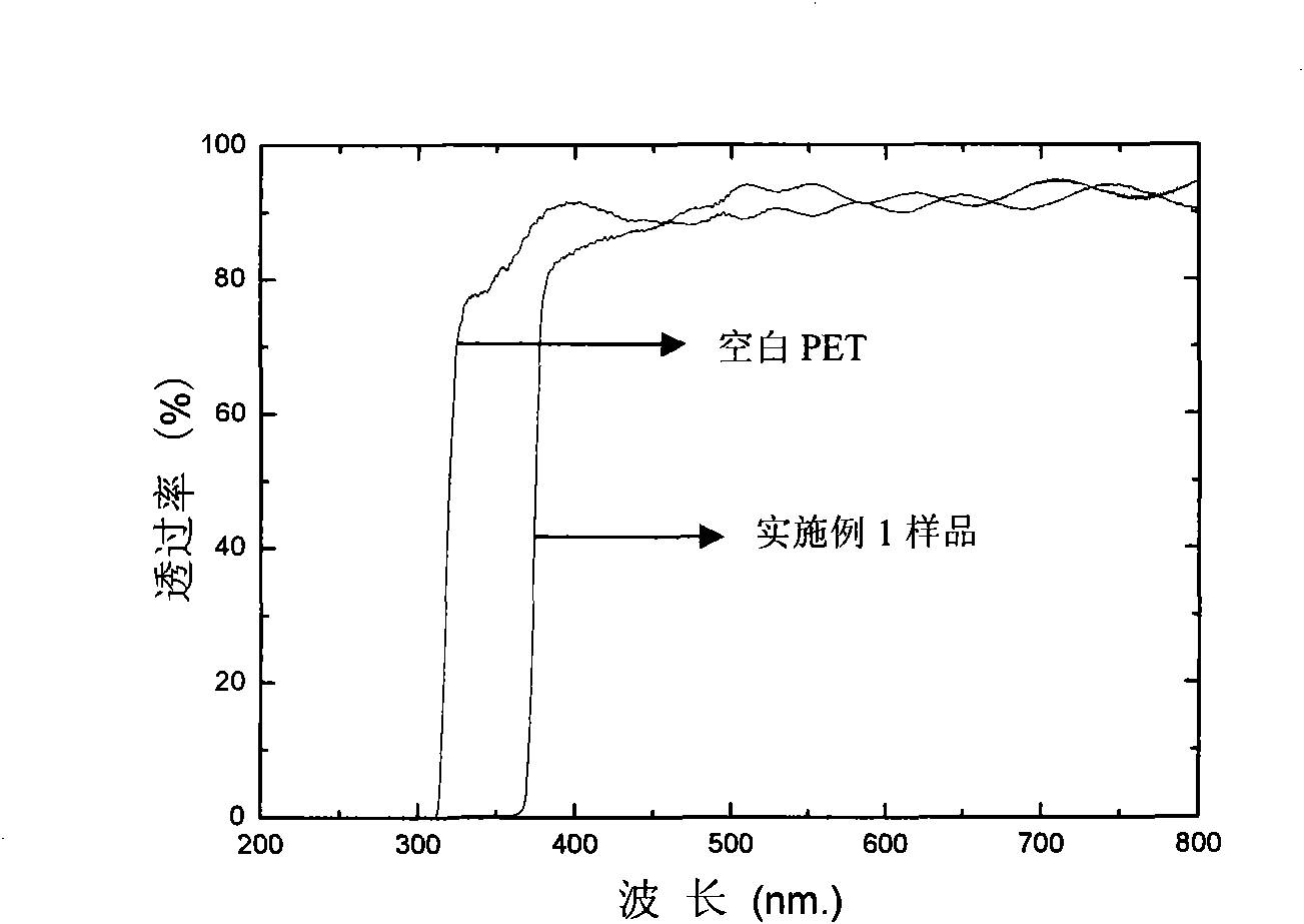 Highly-transparent ultraviolet-resistant energy-saving film and preparation method thereof