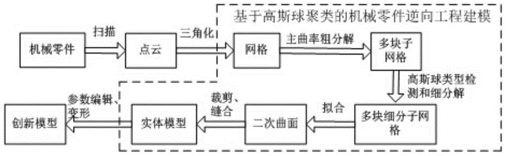 Gauss sphere cluster based machine part reverse engineering modeling method