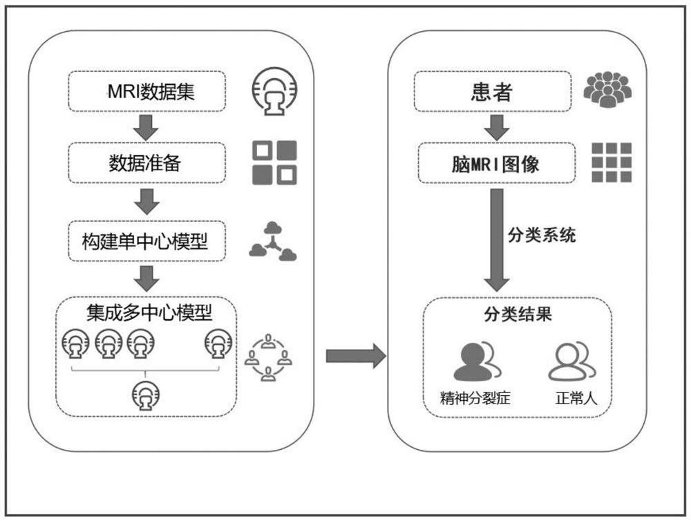 Schizophrenia classification method and system based on multi-center model