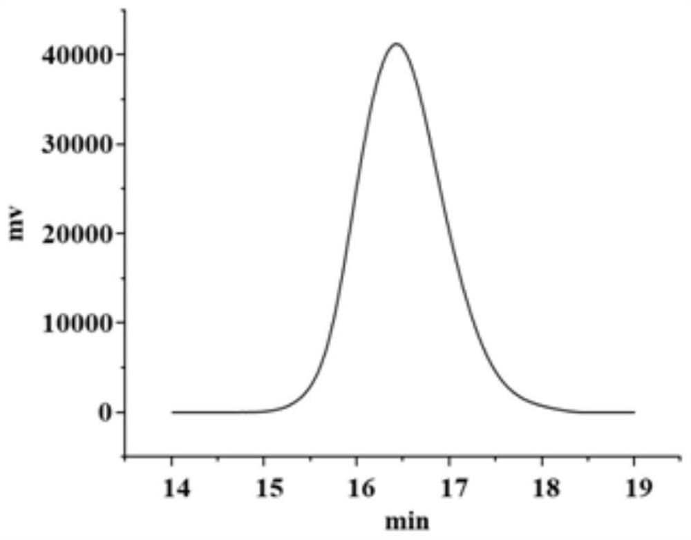 Extraction, separation and purification method of red ginseng polysaccharide