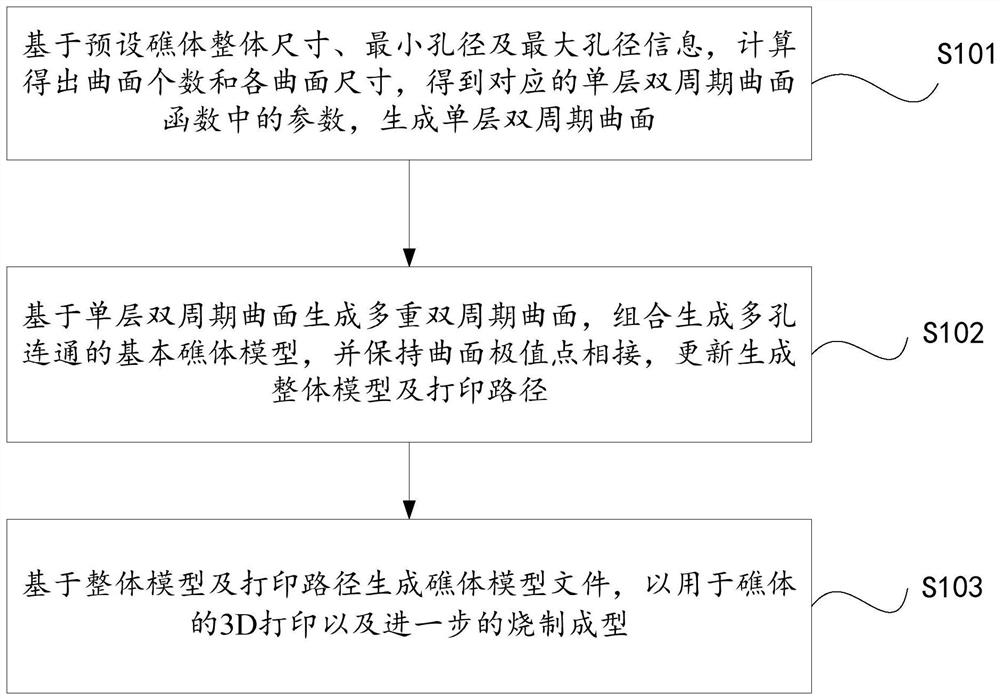 Method and system for generating porous connected reef body based on 3D printing