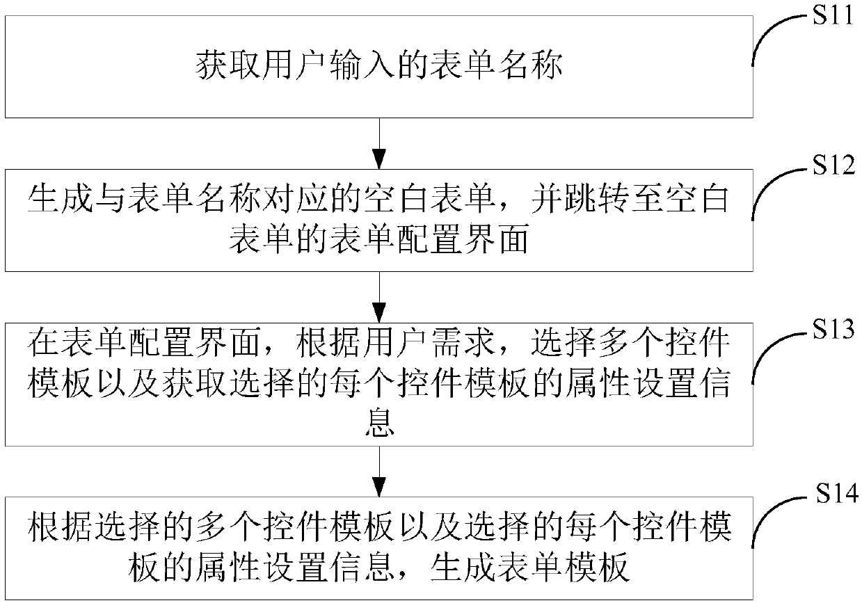 Form generation method and device and electronic equipment