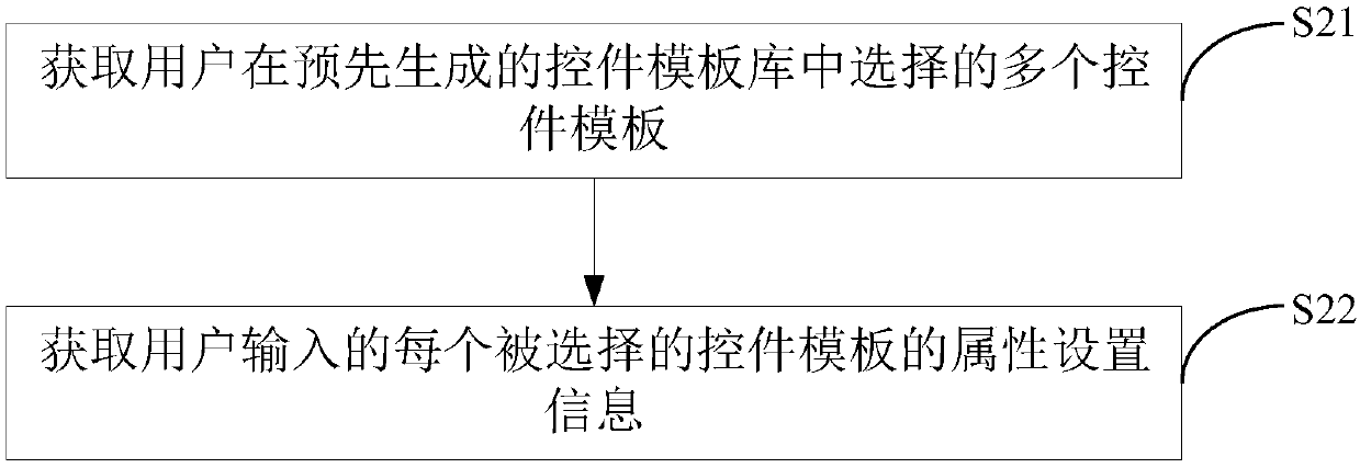 Form generation method and device and electronic equipment