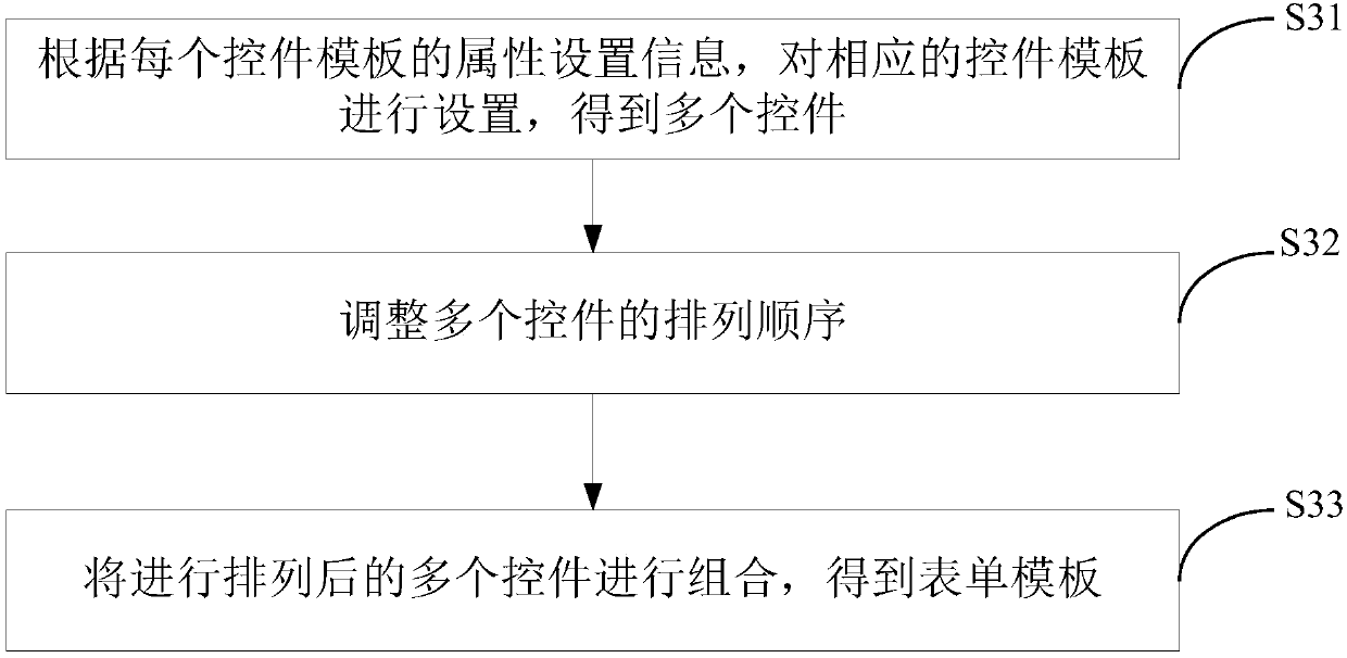 Form generation method and device and electronic equipment