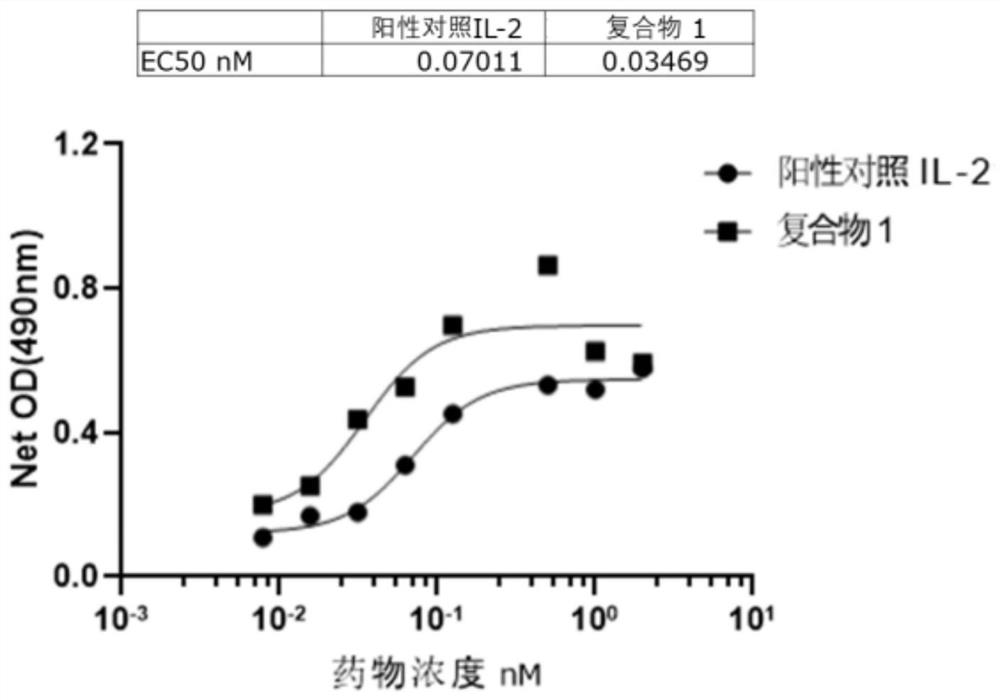 Modified il-2 molecules and uses thereof