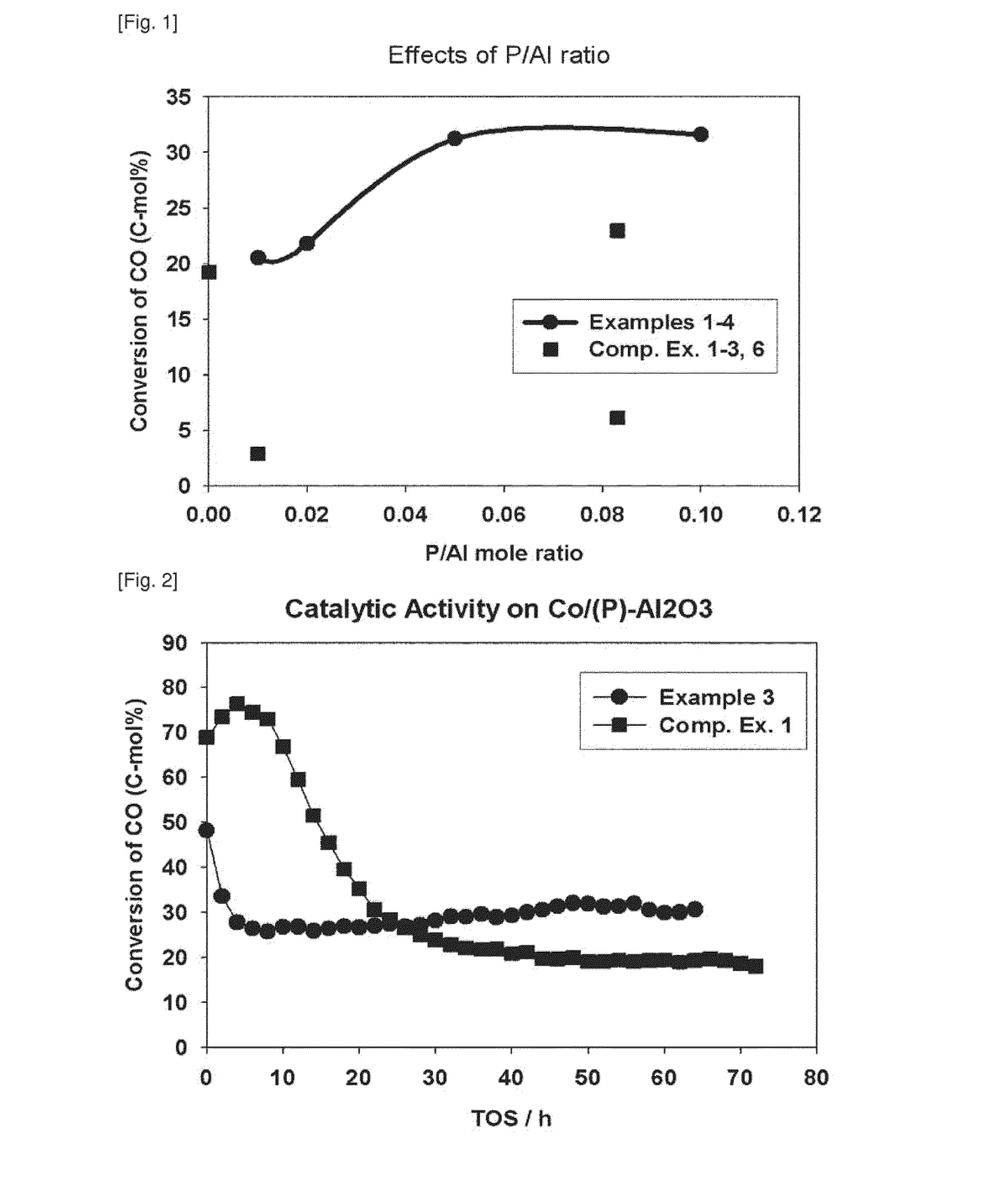 Preparing phosphorus containing alumina support by sol-gel method for fischer-tropsch synthesis and catalyst preparation thereof