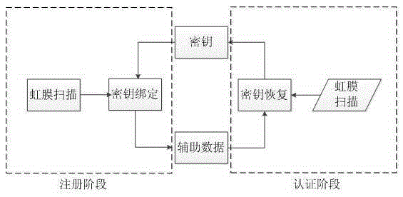 Anti-leakage cloud storage method of address list hidden in irises