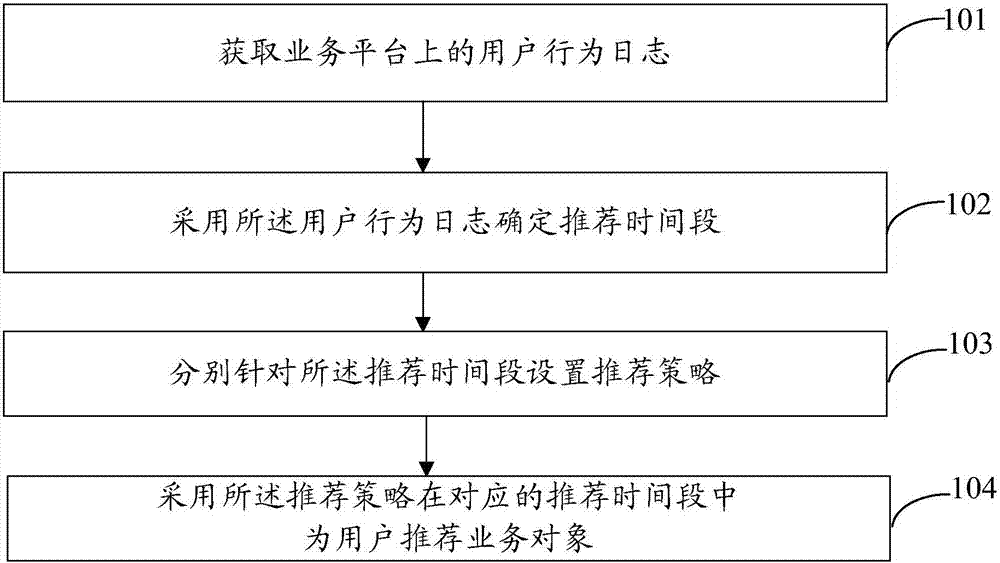 Time-sharing recommendation method and system for business objects