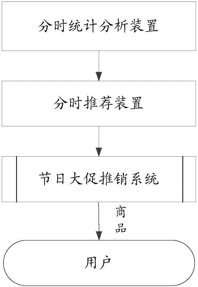 Time-sharing recommendation method and system for business objects