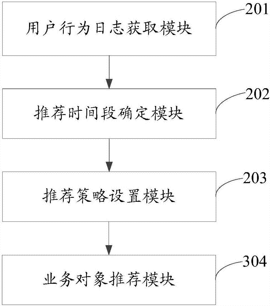 Time-sharing recommendation method and system for business objects