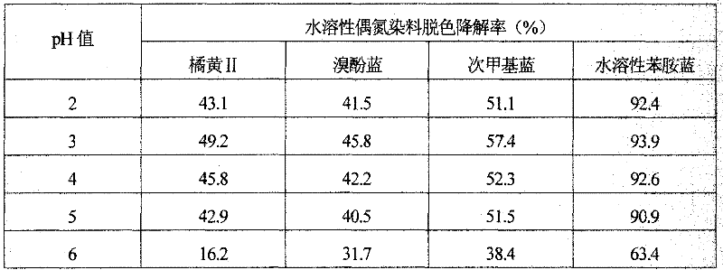 Method for decoloring and degrading soluble azo dyes through catalysis of chloroperoxidase and oxidation of H2O2