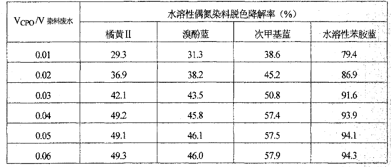 Method for decoloring and degrading soluble azo dyes through catalysis of chloroperoxidase and oxidation of H2O2