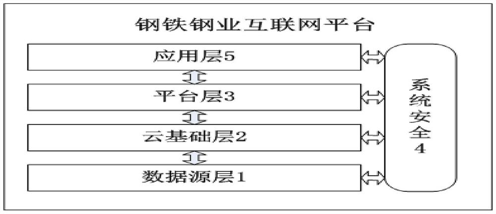 Internet platform system for iron and steel manufacturing industry