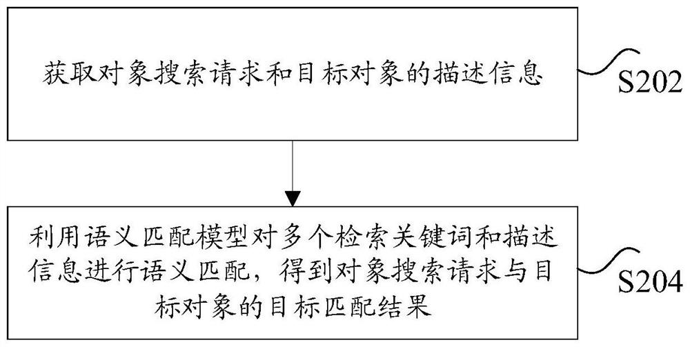 Object matching method, model training method, product matching method and storage medium