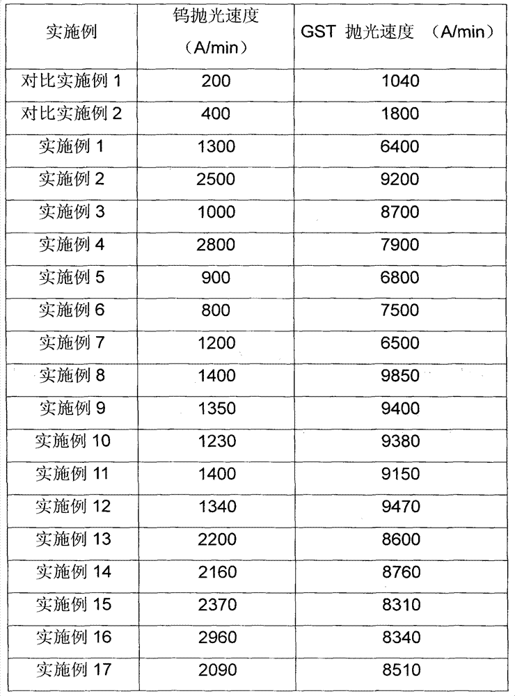 Chemical-mechanical polishing method for simultaneously polishing phase-change material and tungsten