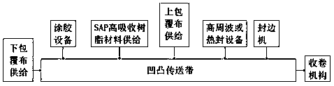 Novel resin core material with high absorption and processing technology