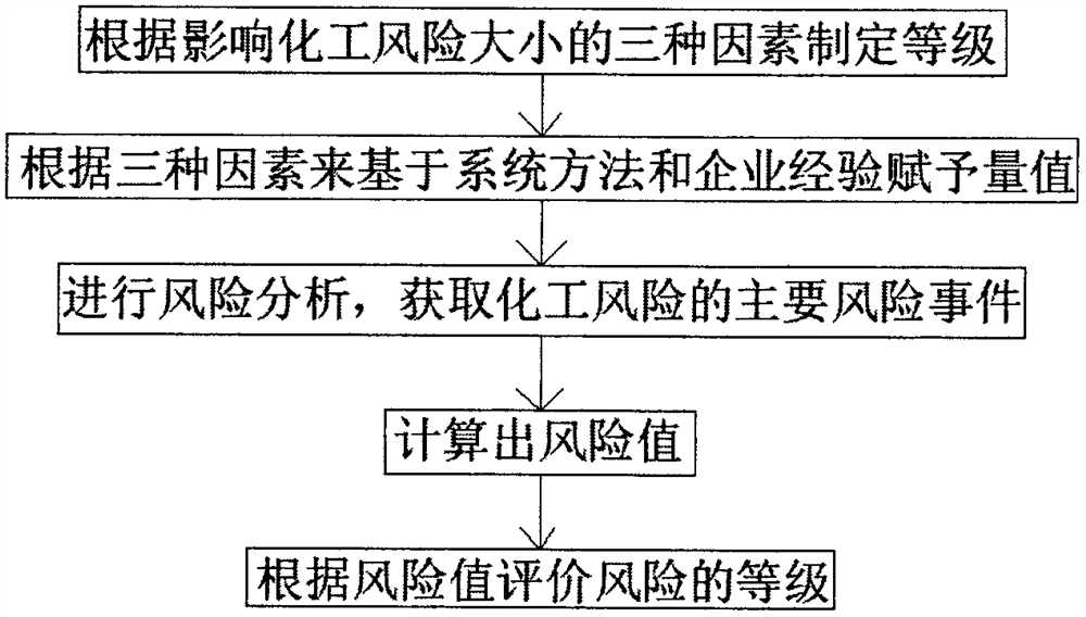 Chemical risk evaluation method based on semi-quantitative calculation