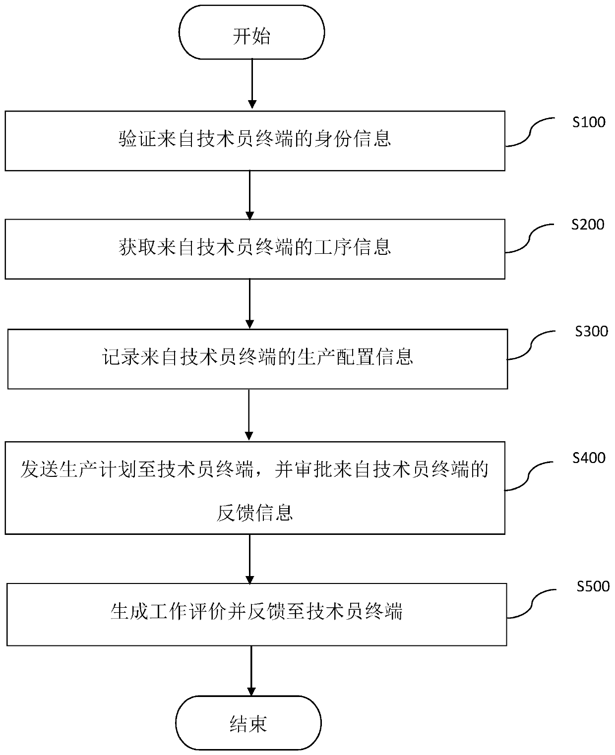 Farm resource intelligent management method and device