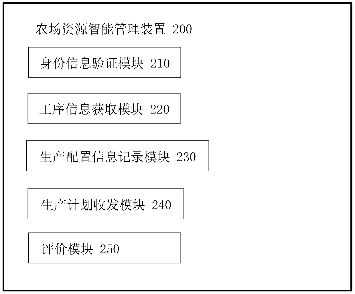 Farm resource intelligent management method and device