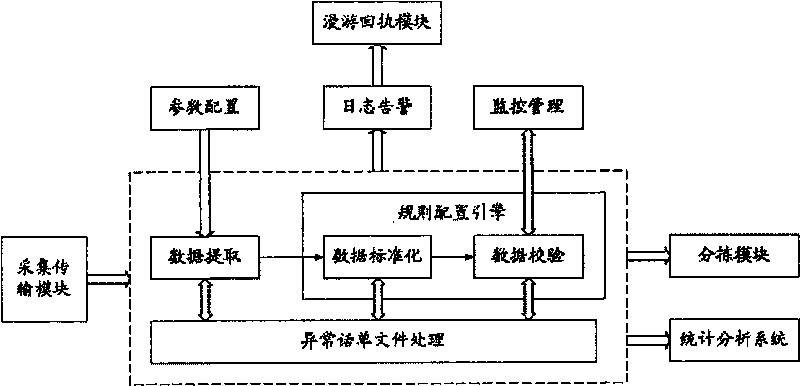 Engine method of rule configuration for peripheral interfaces of convergent billing system