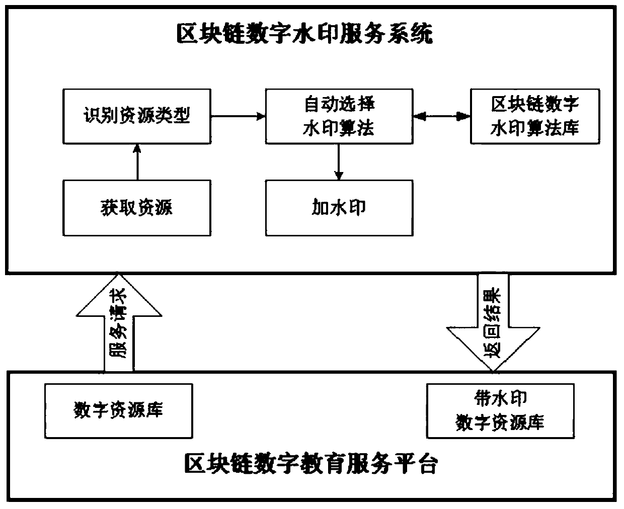 Automatic watermarking method for block chain digital education platform