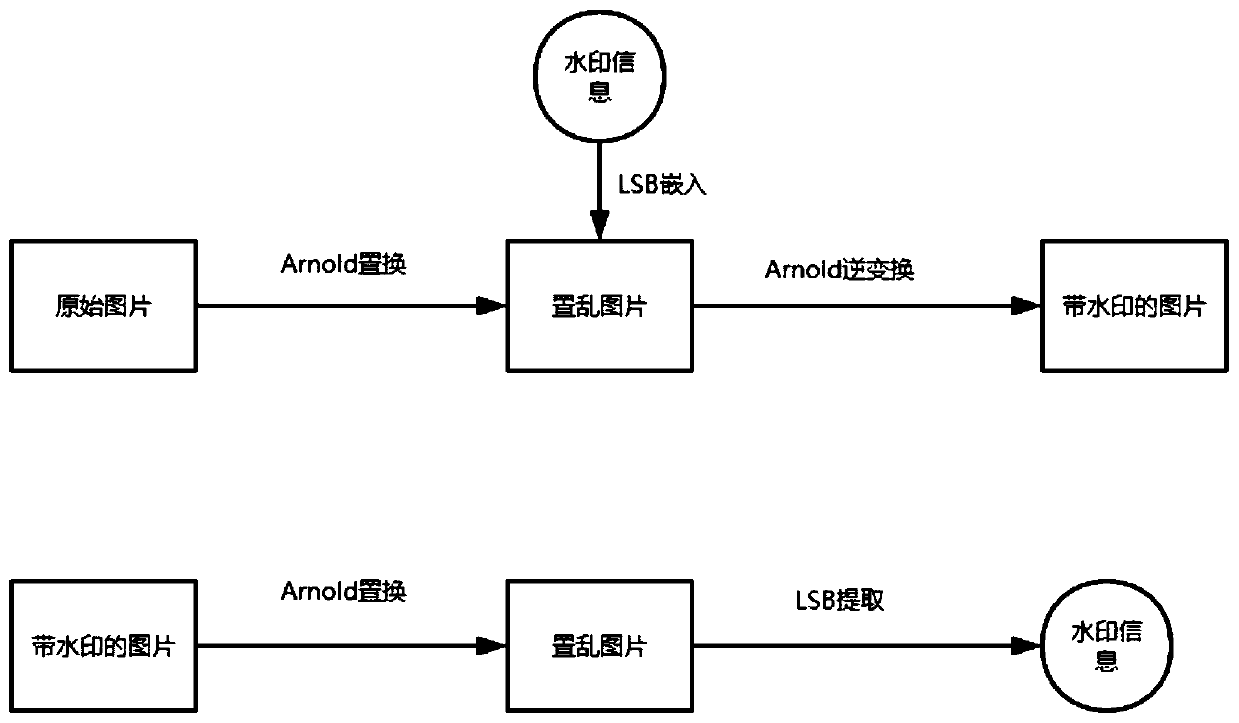 Automatic watermarking method for block chain digital education platform