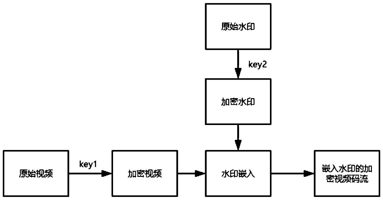 Automatic watermarking method for block chain digital education platform