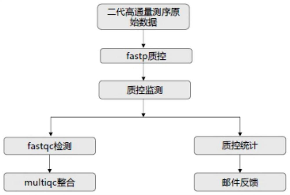 High-throughput sequencing quality control analysis method capable of quickly and automatically feeding back results through mails in batches on basis of snakemake language