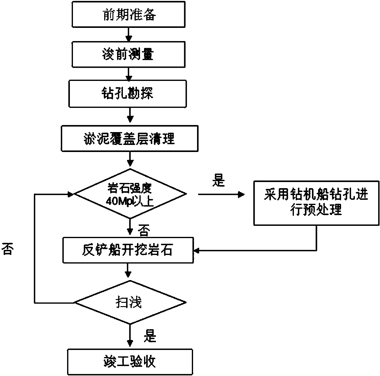 A joint rock excavation construction method of a backhoe dredger and a drilling rig ship