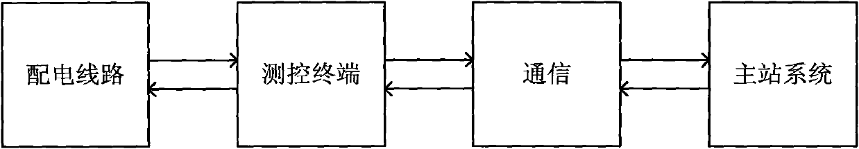 Intelligent feeder line automation method in autonomous self-healing distribution network