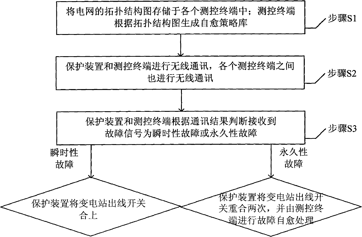 Intelligent feeder line automation method in autonomous self-healing distribution network