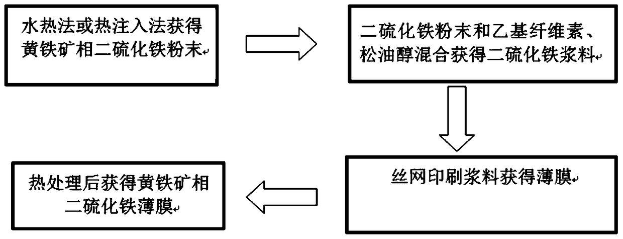 A kind of method for preparing pyrite phase iron disulfide thin film