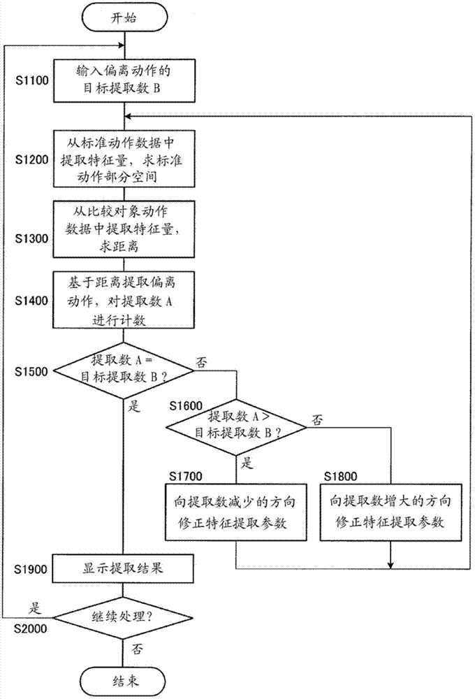 Action analysis device