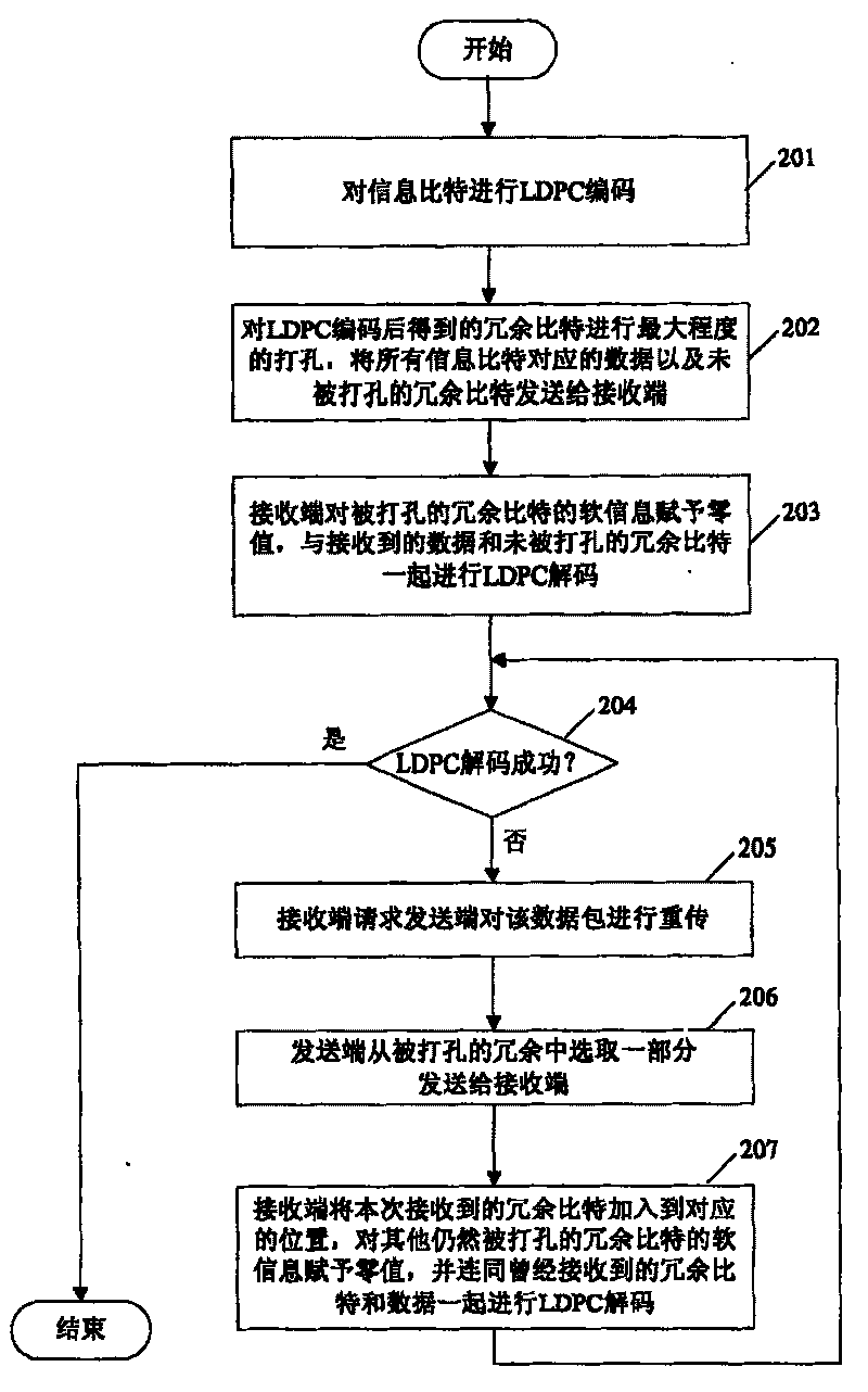 Method for carrying out data transmission using the low-density parity check code