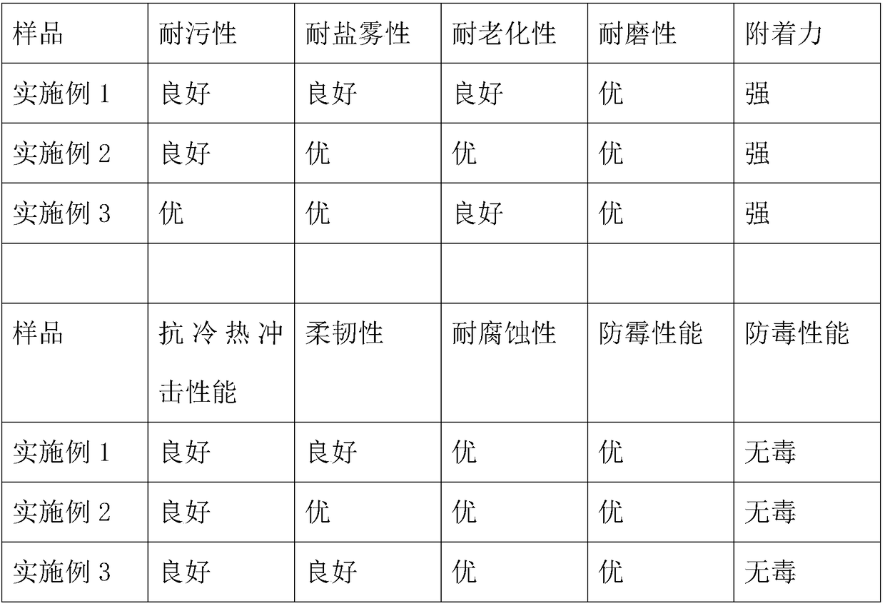 Formula of nano silicon carbide powder coating and preparation method thereof