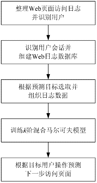 A Web Page Access Prediction Method Based on K-Order Mixed Markov Model