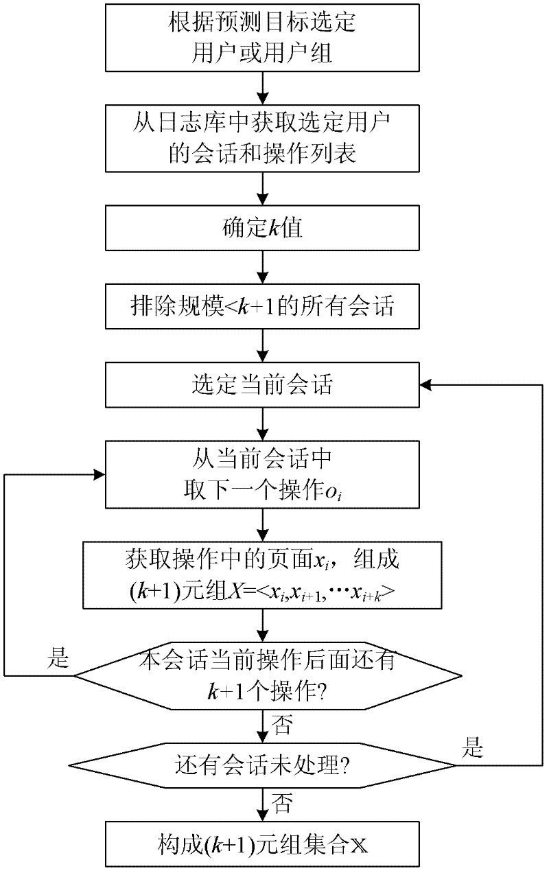 A Web Page Access Prediction Method Based on K-Order Mixed Markov Model