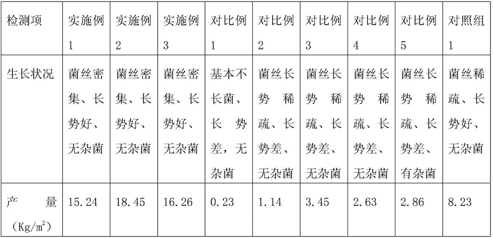 Cultivation fertilizer for Collybia albuminosa, and preparation method thereof