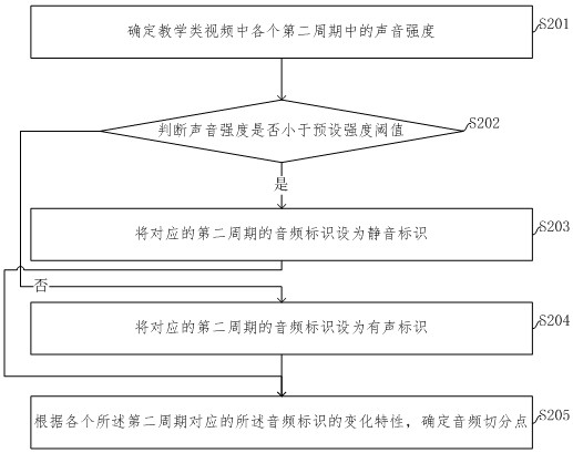 Method and device for determining segmentation of teaching video