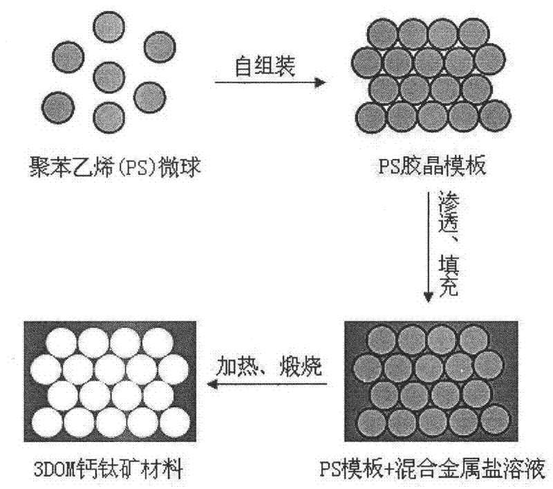 Three-dimensional ordered macroporous perovskite thermochromatic material and preparation method thereof