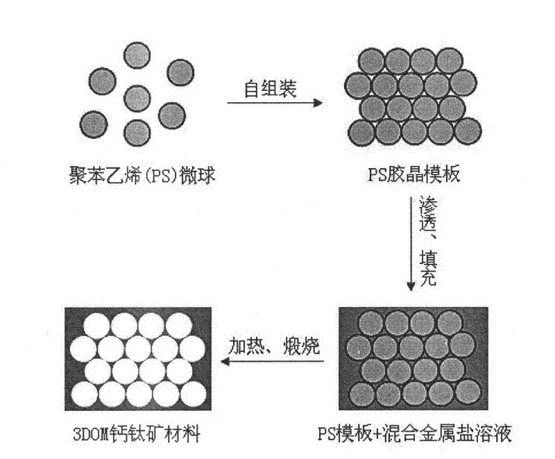 Three-dimensional ordered macroporous perovskite thermochromatic material and preparation method thereof