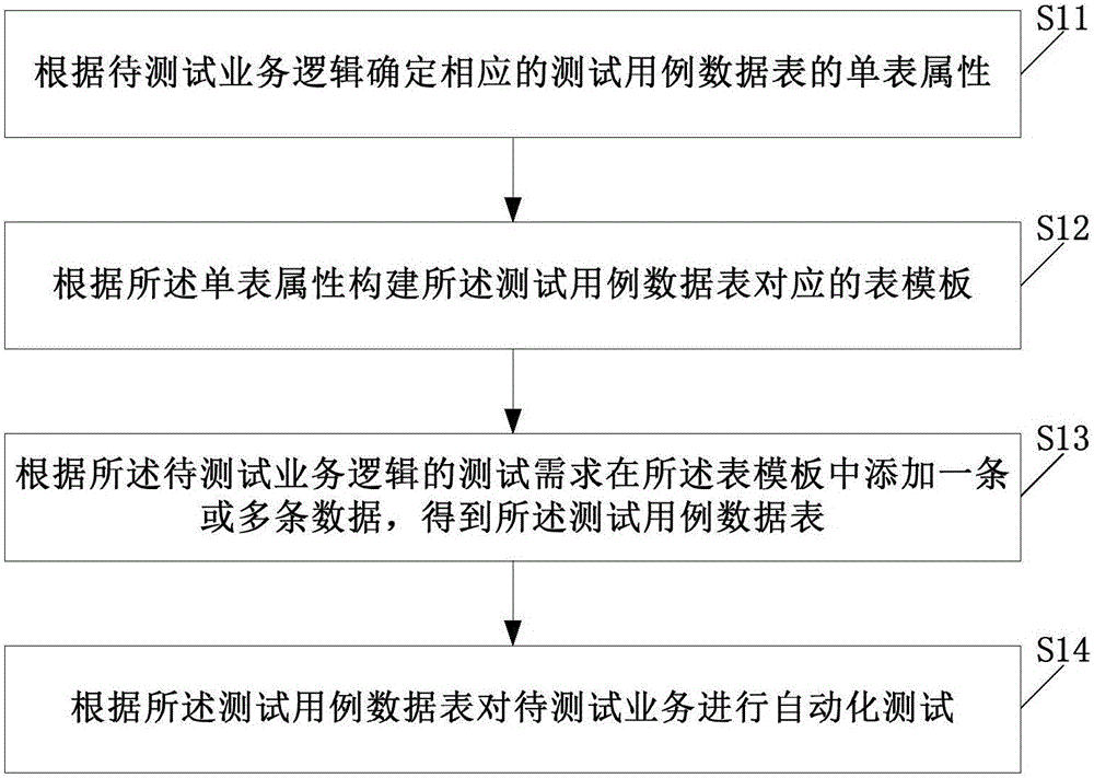 Automation testing method and system based on test case data table