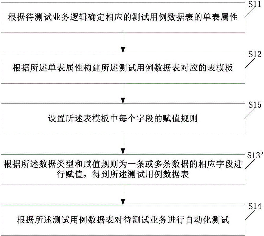 Automation testing method and system based on test case data table