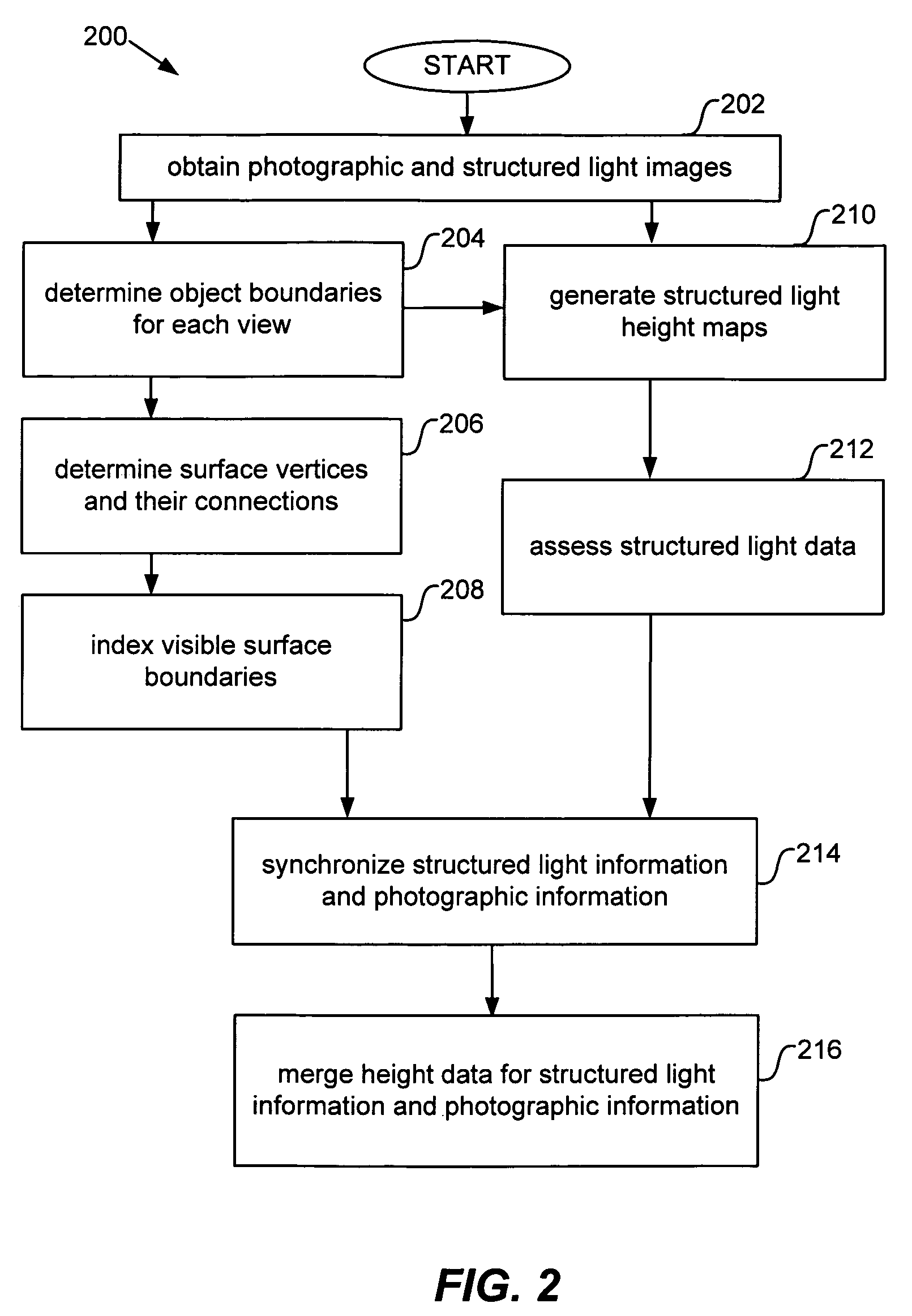 Surface construction using combined photographic and structured light information