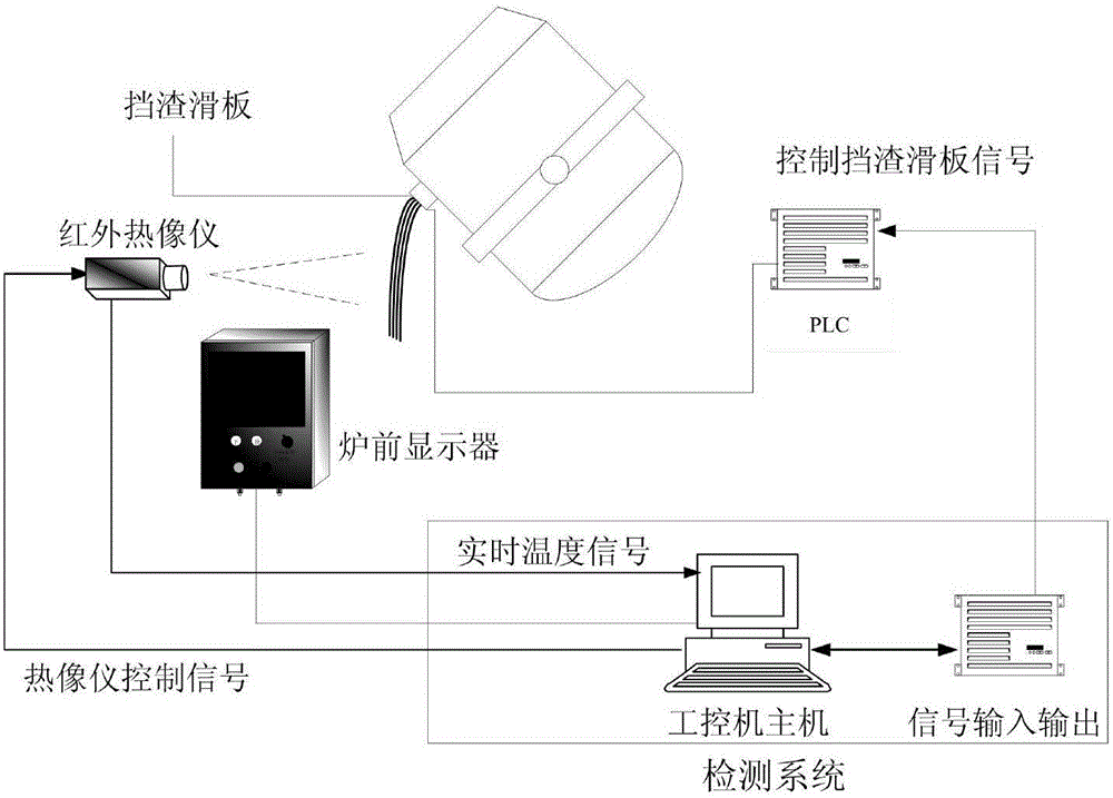 Converter roughing slag detection method based on infrared temperature measurement